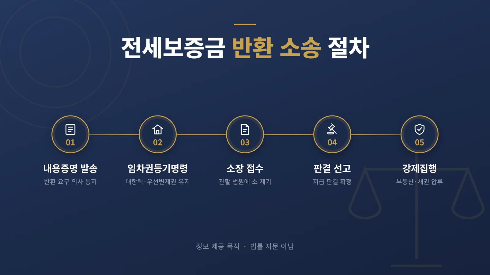 전세보증금 반환 소송 절차 5단계 타임라인 — 내용증명 발송, 임차권등기명령, 소장 접수, 판결 선고, 강제집행